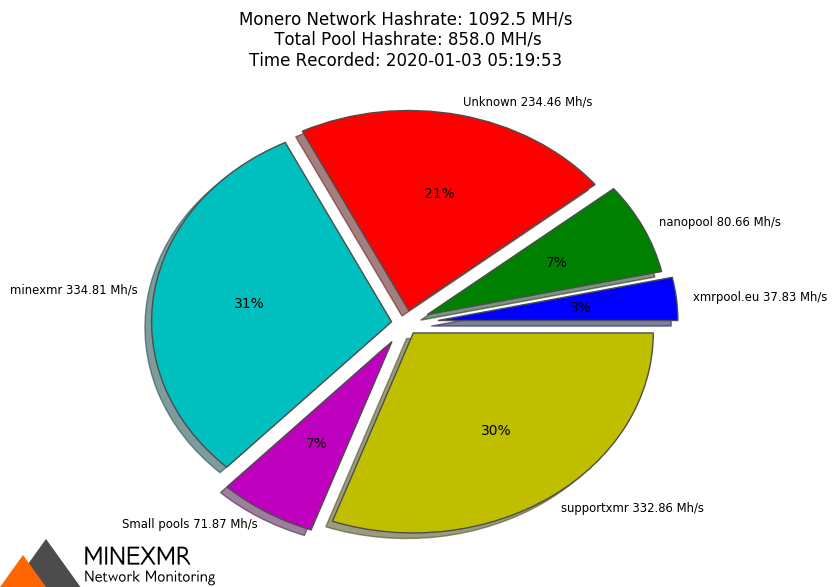 Hashrate Pool Distribution Pie Chart