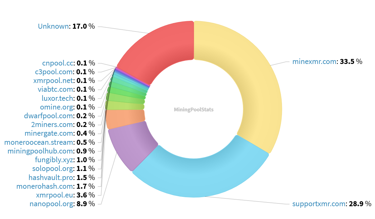 Hashrate Pool Distribution Pie Chart