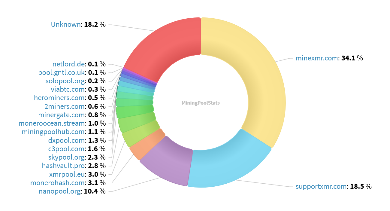 Hashrate Pool Distribution Pie Chart