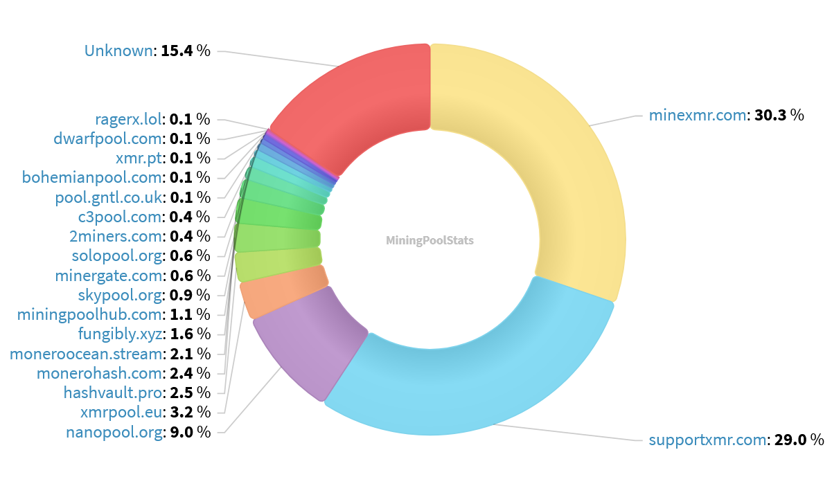 Hashrate Pool Distribution Pie Chart