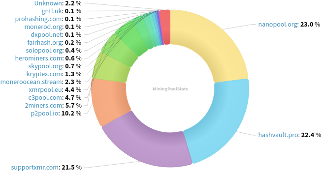 Hashrate Pool Distribution Pie Chart
