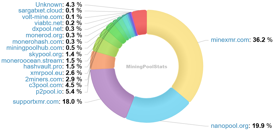 Hashrate Pool Distribution Pie Chart