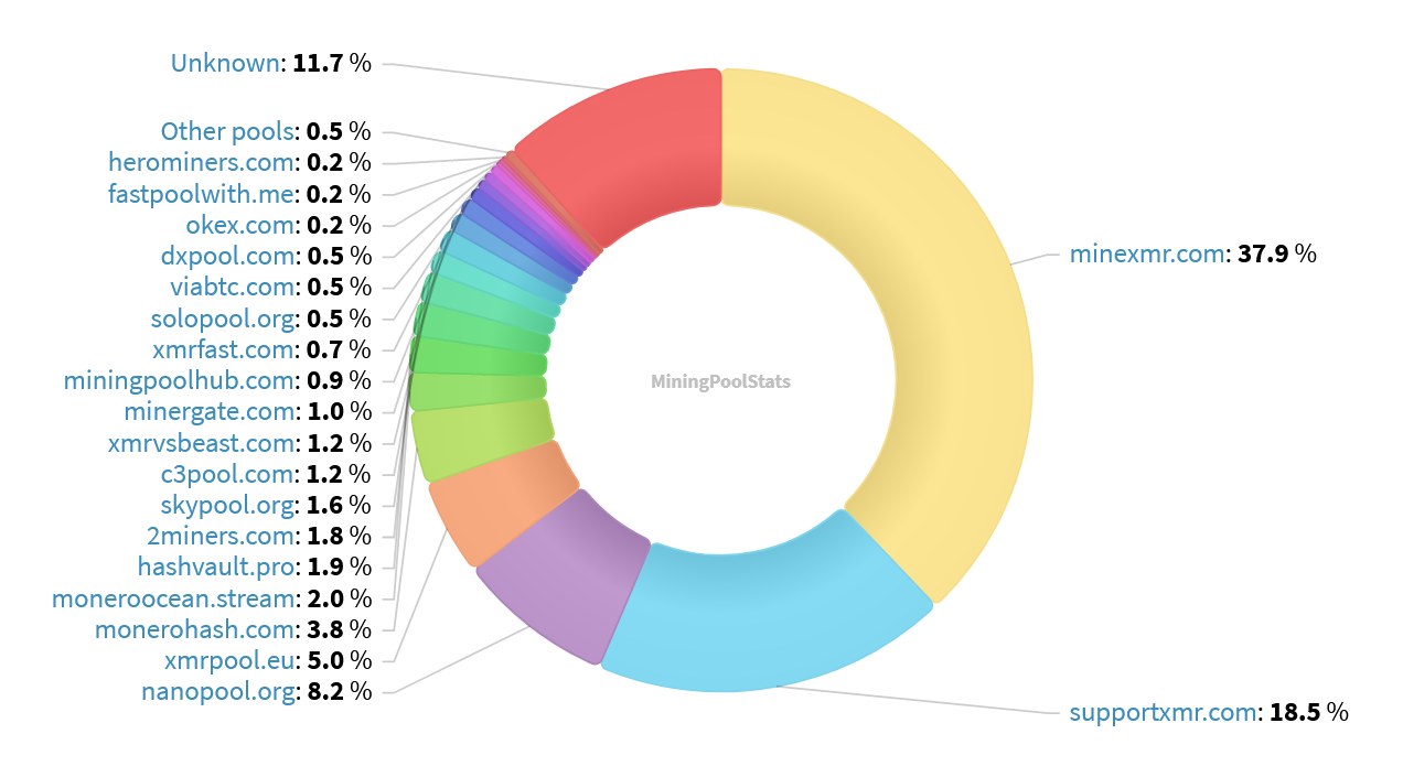 Hashrate Pool Distribution Pie Chart