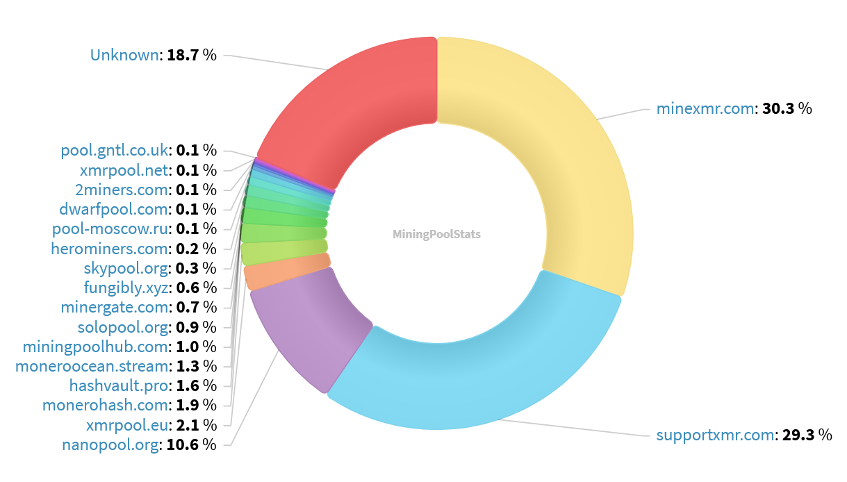 Hashrate Pool Distribution Pie Chart