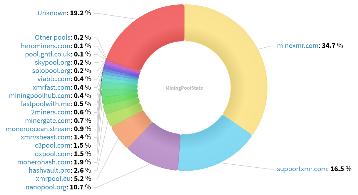 Hashrate Pool Distribution Pie Chart