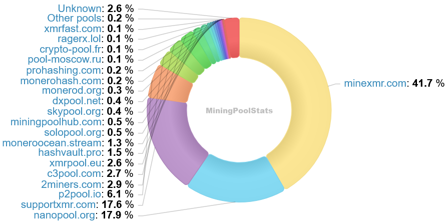 Hashrate Pool Distribution Pie Chart