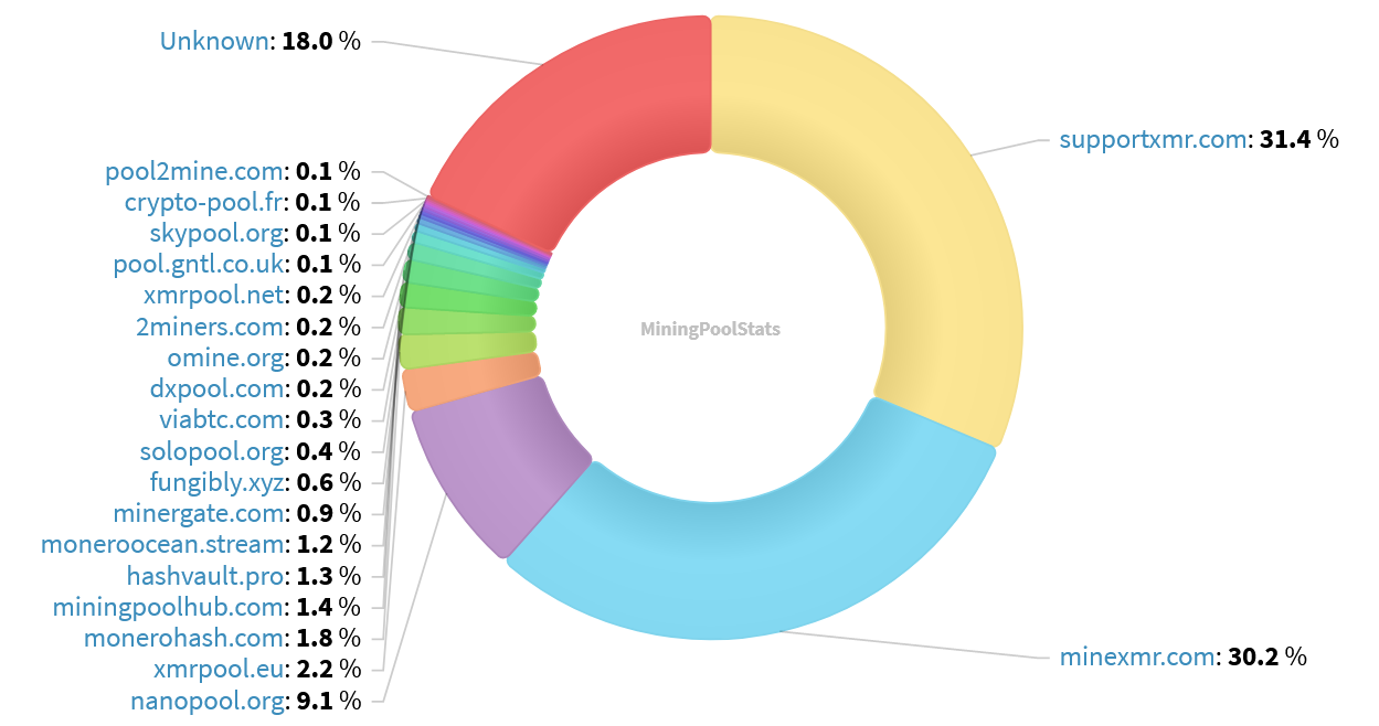 Hashrate Pool Distribution Pie Chart