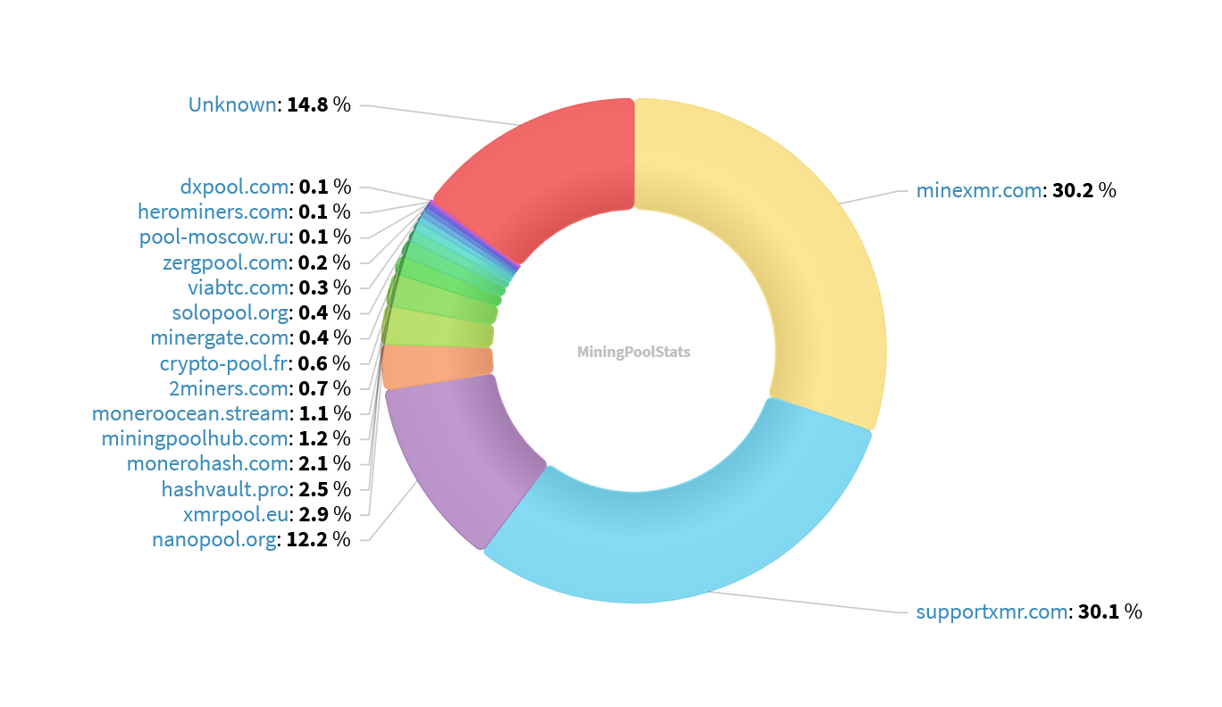 Hashrate Pool Distribution Pie Chart