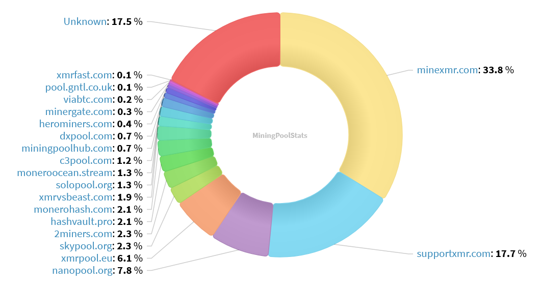 Hashrate Pool Distribution Pie Chart