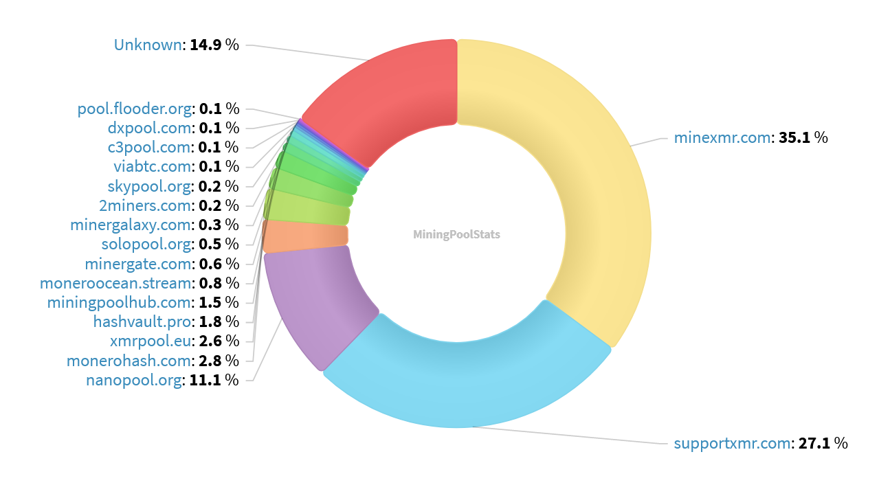 Hashrate Pool Distribution Pie Chart