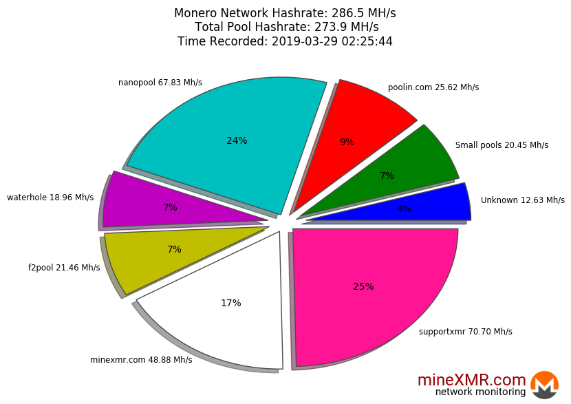 Hashrate Pool Distribution Pie Chart