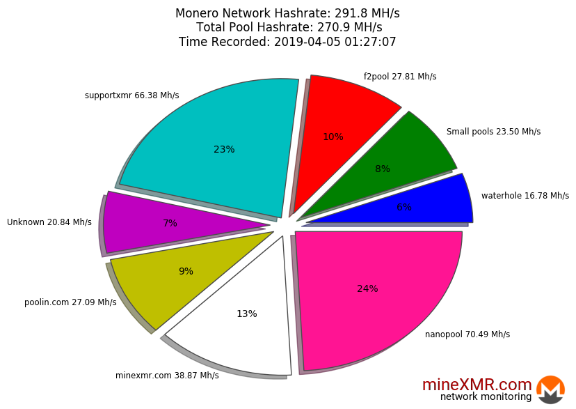 Hashrate Pool Distribution Pie Chart