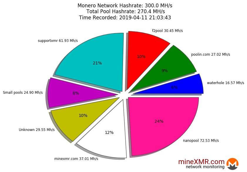 Hashrate Pool Distribution Pie Chart