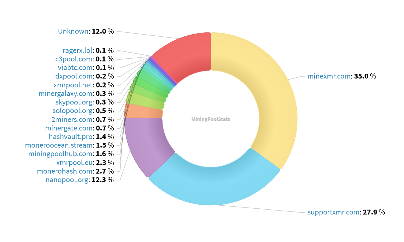 Hashrate Pool Distribution Pie Chart