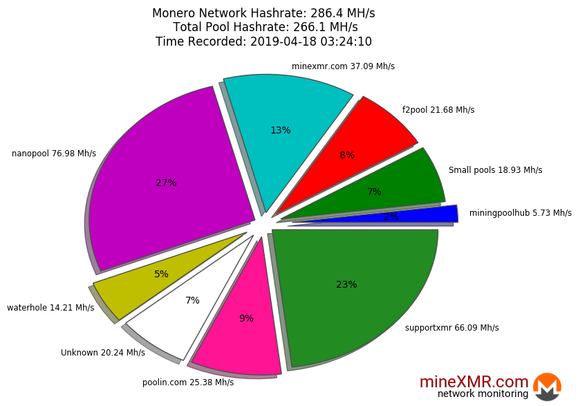 Hashrate Pool Distribution Pie Chart