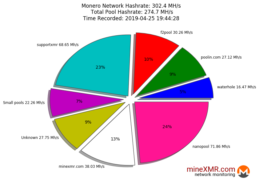 Hashrate Pool Distribution Pie Chart