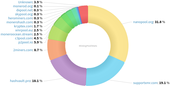 Hashrate Pool Distribution Pie Chart