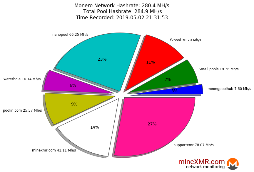 Hashrate Pool Distribution Pie Chart