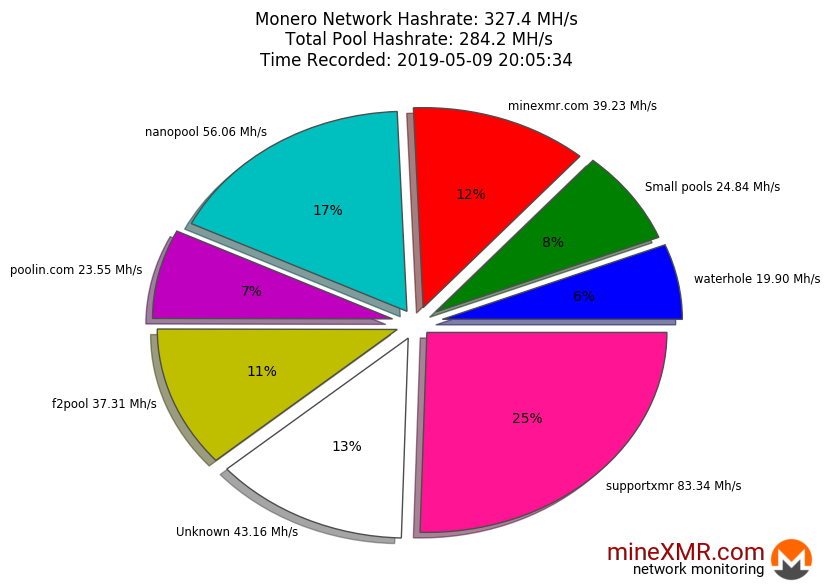 Hashrate Pool Distribution Pie Chart