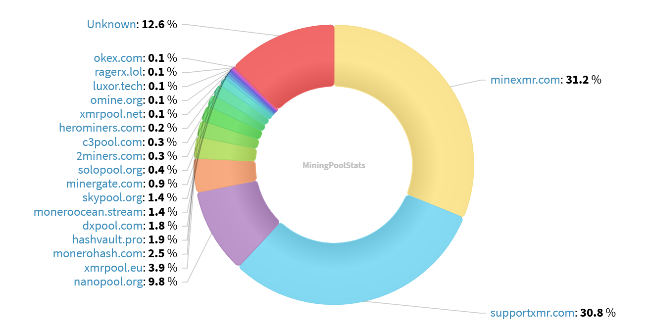 Hashrate Pool Distribution Pie Chart