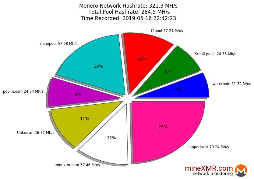 Hashrate Pool Distribution Pie Chart