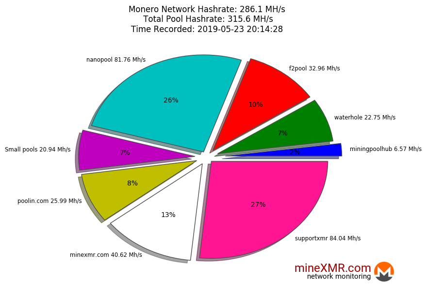 Hashrate Pool Distribution Pie Chart