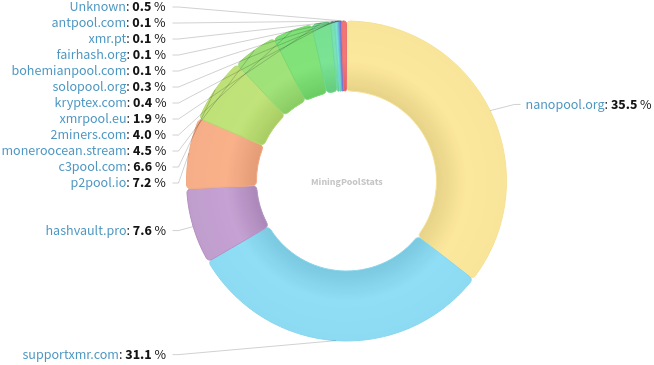 Hashrate Pool Distribution Pie Chart