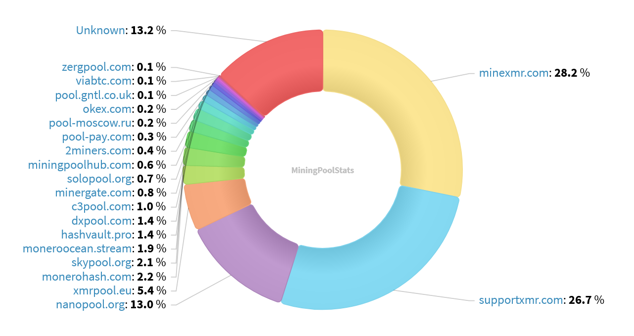 Hashrate Pool Distribution Pie Chart