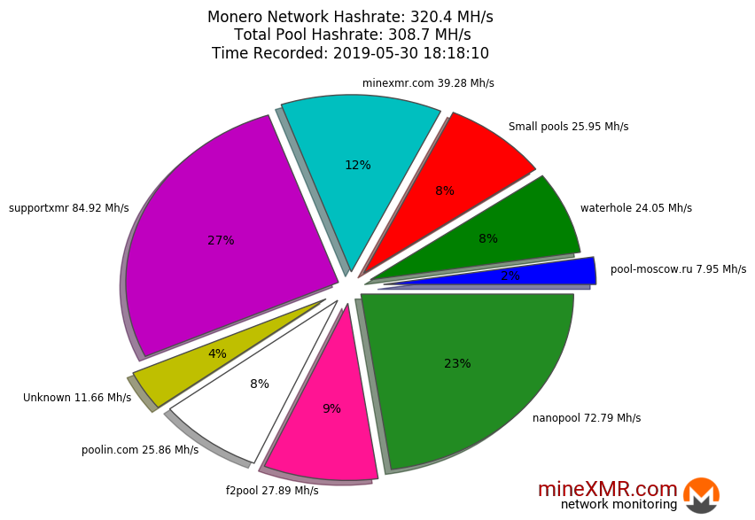 Hashrate Pool Distribution Pie Chart