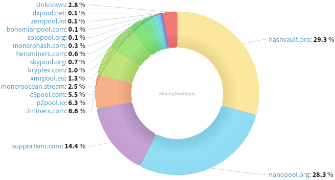 Hashrate Pool Distribution Pie Chart