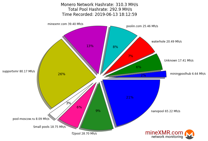 Hashrate Pool Distribution Pie Chart