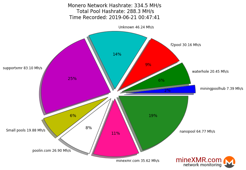 Hashrate Pool Distribution Pie Chart