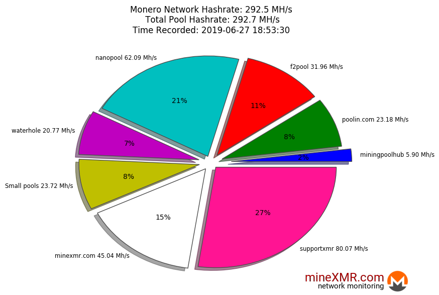 Hashrate Pool Distribution Pie Chart