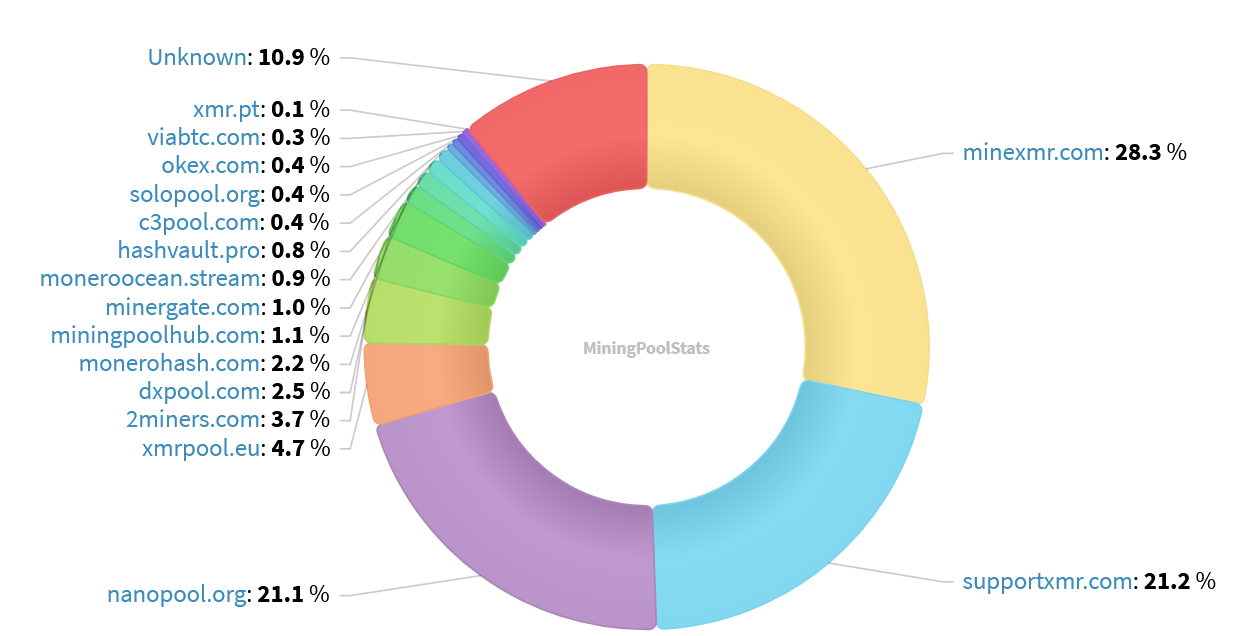 Hashrate Pool Distribution Pie Chart