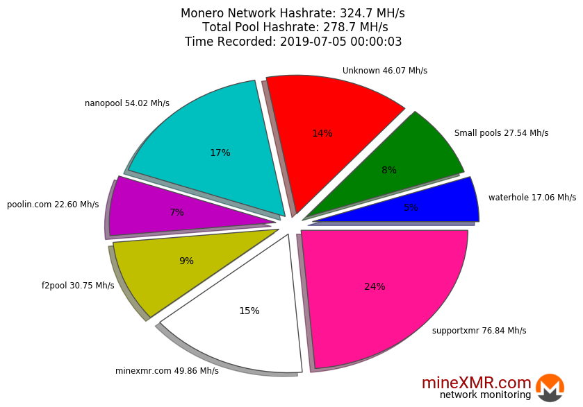 Hashrate Pool Distribution Pie Chart