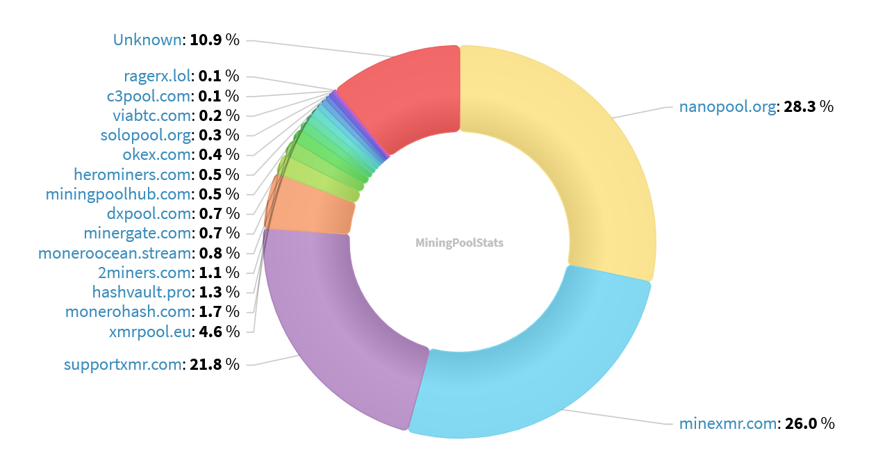 Hashrate Pool Distribution Pie Chart