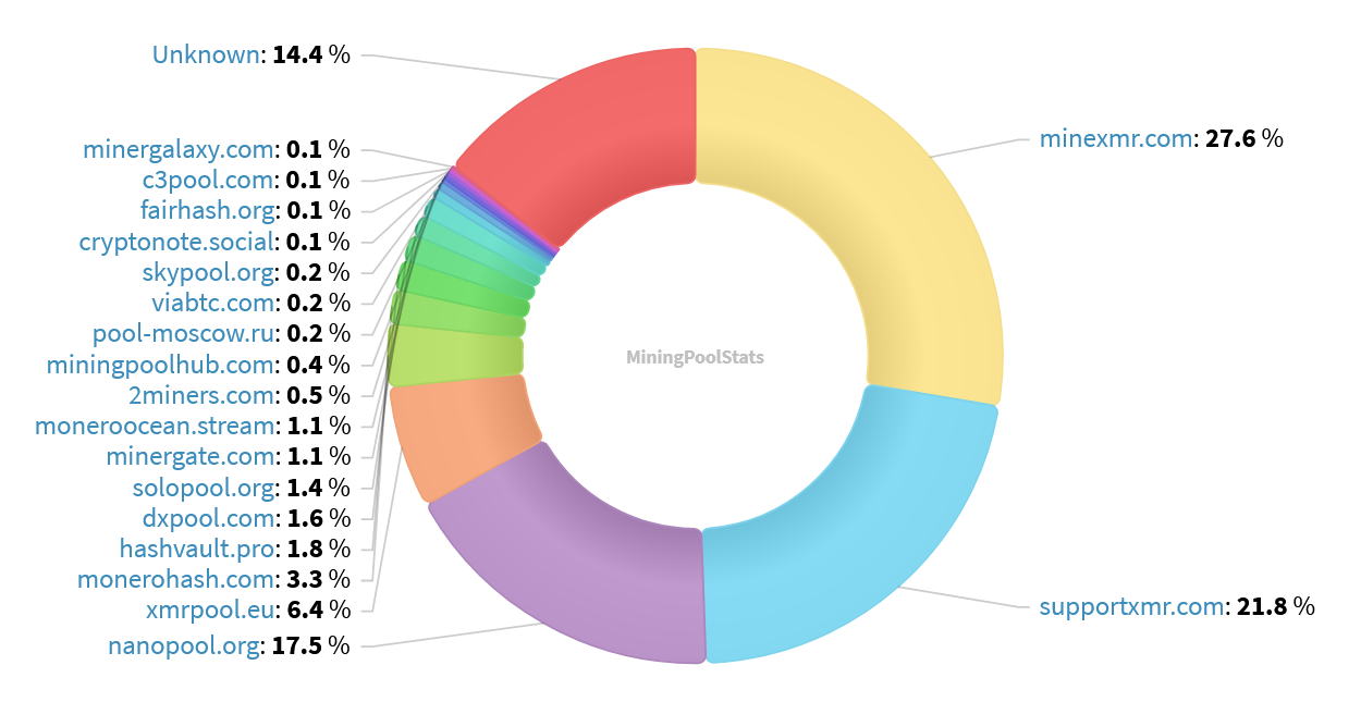 Hashrate Pool Distribution Pie Chart