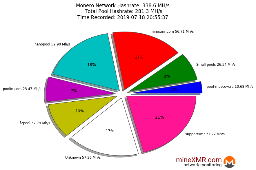 Hashrate Pool Distribution Pie Chart