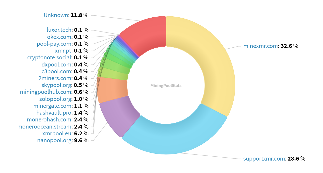 Hashrate Pool Distribution Pie Chart