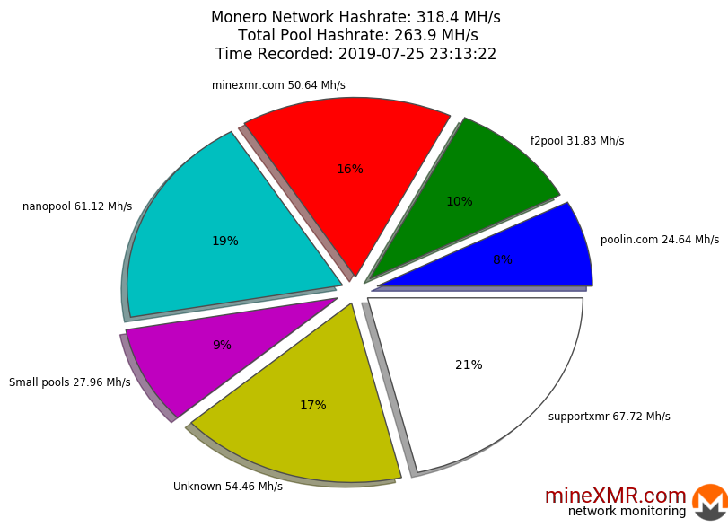 Hashrate Pool Distribution Pie Chart