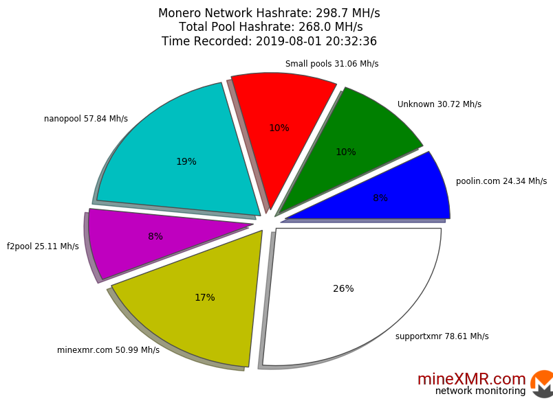 Hashrate Pool Distribution Pie Chart