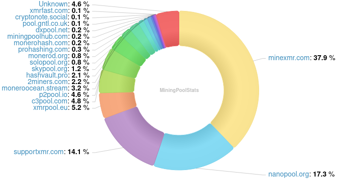 Hashrate Pool Distribution Pie Chart