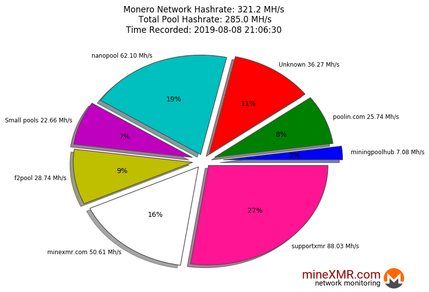 Hashrate Pool Distribution Pie Chart