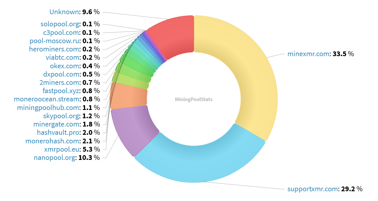 Hashrate Pool Distribution Pie Chart