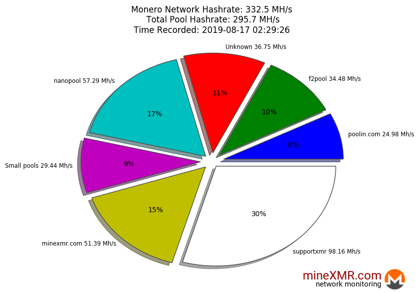 Hashrate Pool Distribution Pie Chart