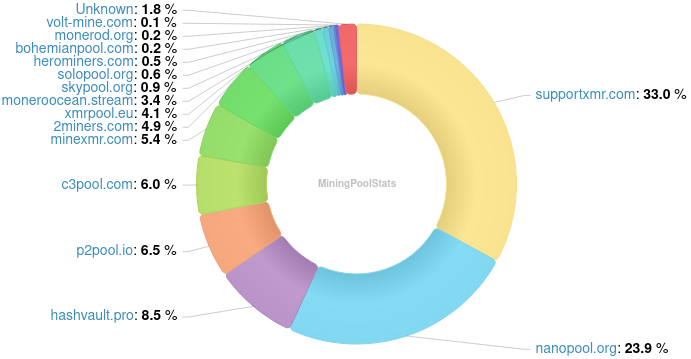 Hashrate Pool Distribution Pie Chart