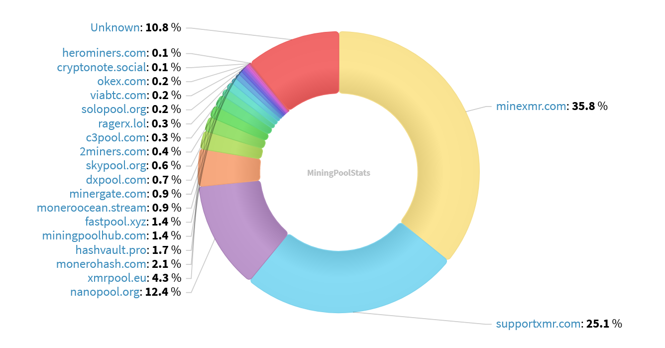 Hashrate Pool Distribution Pie Chart