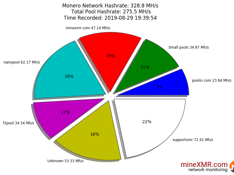 Hashrate Pool Distribution Pie Chart