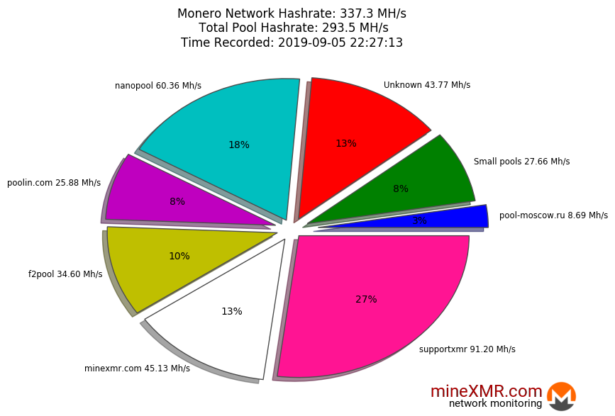 Hashrate Pool Distribution Pie Chart