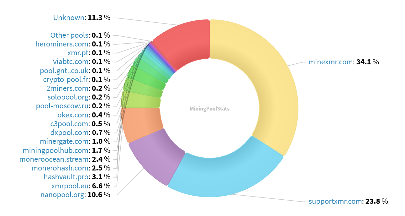 Hashrate Pool Distribution Pie Chart